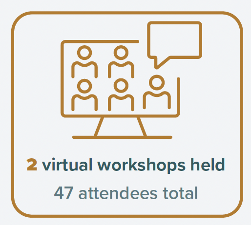 2 virtual workshops held. 47 attendees total.